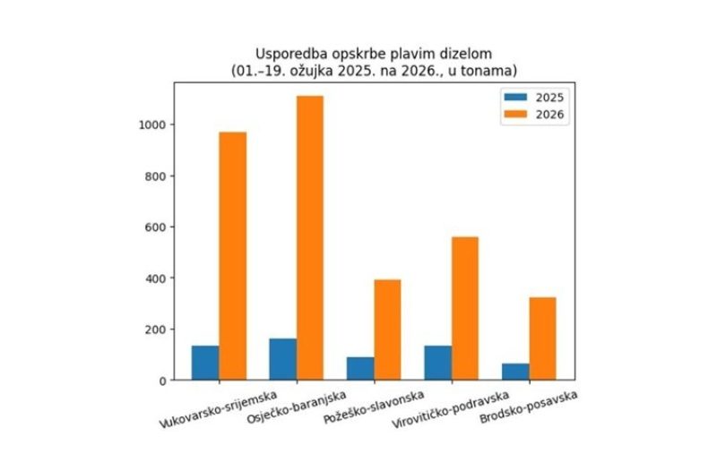 Zagreb - mojzagreb.info, Gospodarstvo - U Hrvatskoj kupnja plavog dizela visoko iznad uobičajenog – pozivamo na odgovorno i racionalno postupanje