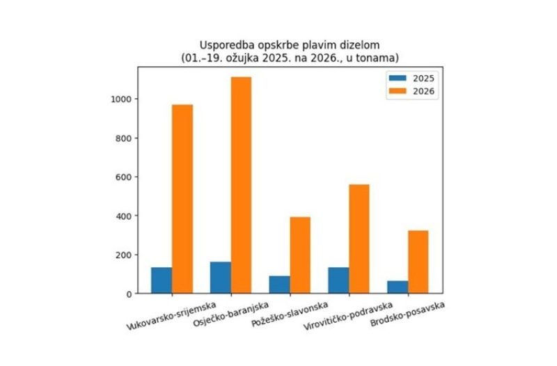 Zagreb - mojzagreb.info, Gospodarstvo - U Hrvatskoj kupnja plavog dizela visoko iznad uobičajenog – pozivamo na odgovorno i racionalno postupanje