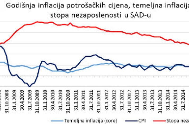 Zagreb - mojzagreb.info - Ponovna odgoda podizanja kamatnih stopa Feda