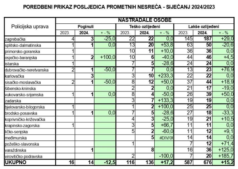Prometne nesreće siječanj 2004